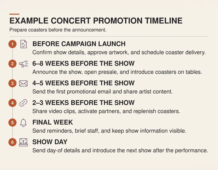 Six-step concert promotion timeline covering coaster preparation, announcements, email, partnerships, reminders, and show day.